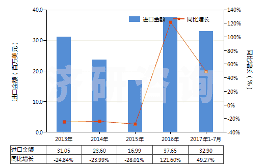 2013-2017年7月中國其他塑料浸涂、包覆或?qū)訅旱娜嗽旄?HS59039020)進(jìn)口總額及增速統(tǒng)計(jì)